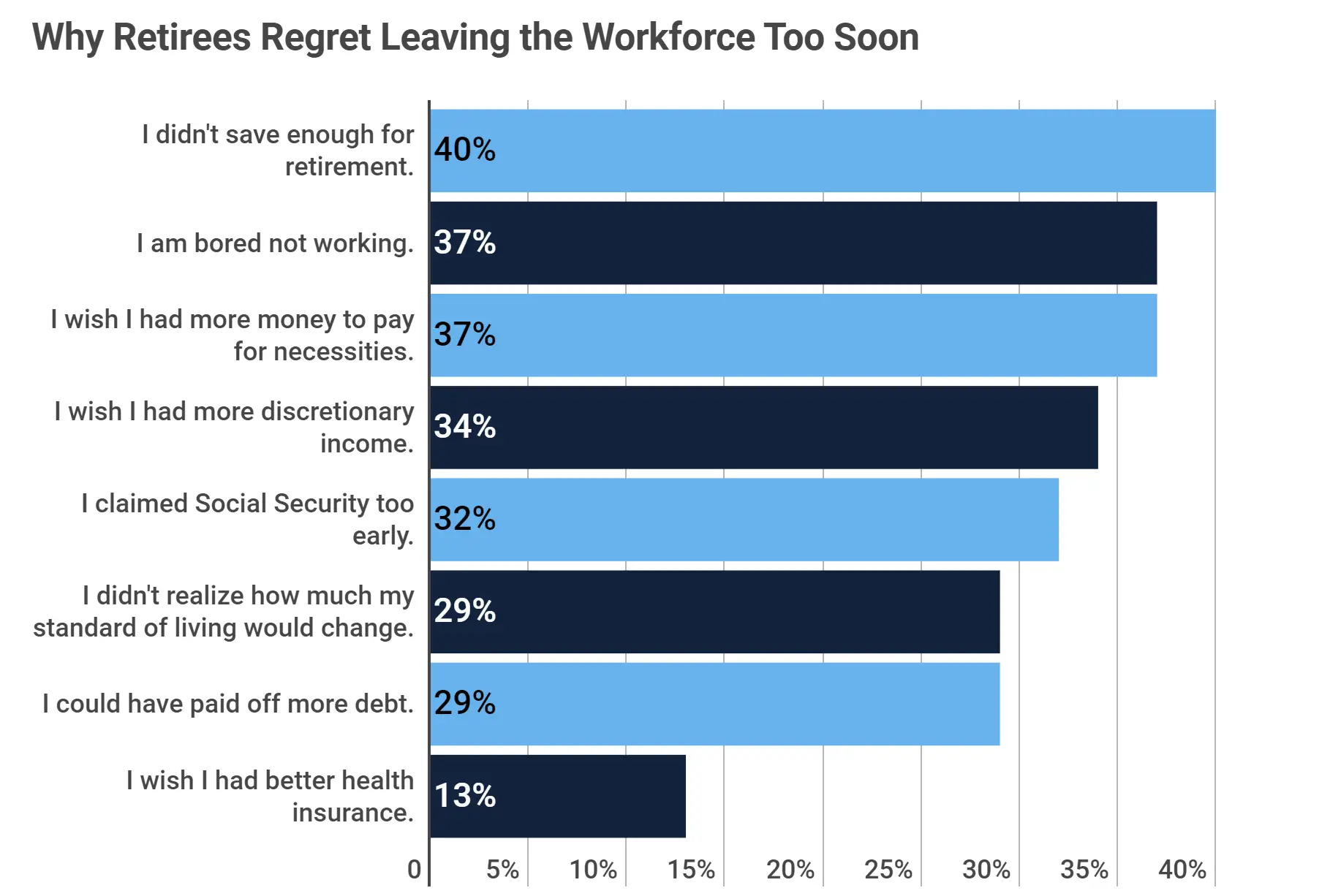 Why Retirees Regret Leaving the Workforce Too Soon, data sourced from Clever survey infographic
