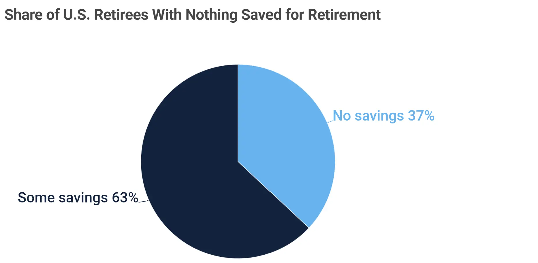 Share of US Retirees with nothing saved for retirement from Clever infographic