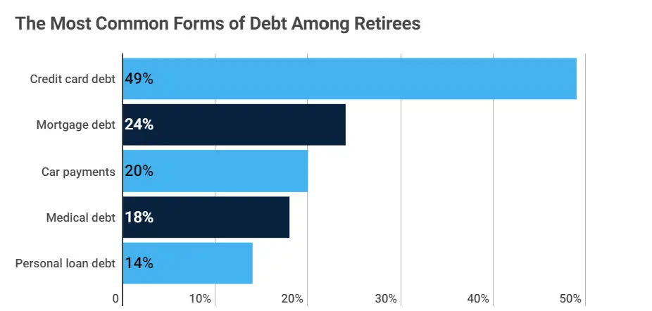 The Most Common Forms of Debt Among Retirees from Clever Infographic